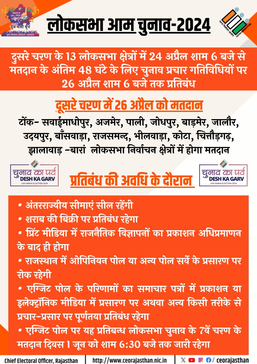 दुसरे चरण के 13 लोकसभा क्षेत्रों में 24 अप्रैल शाम 6 बजे से मतदान के अंतिम 48 घंटे के लिए चुनाव प्रचार गतिविधियों पर 26 अप्रैल शाम 6 बजे तक प्रतिबंध। #ECI #DeshKaGarv #ChunavKaParv #IVote4Sure @DIPRRajasthan