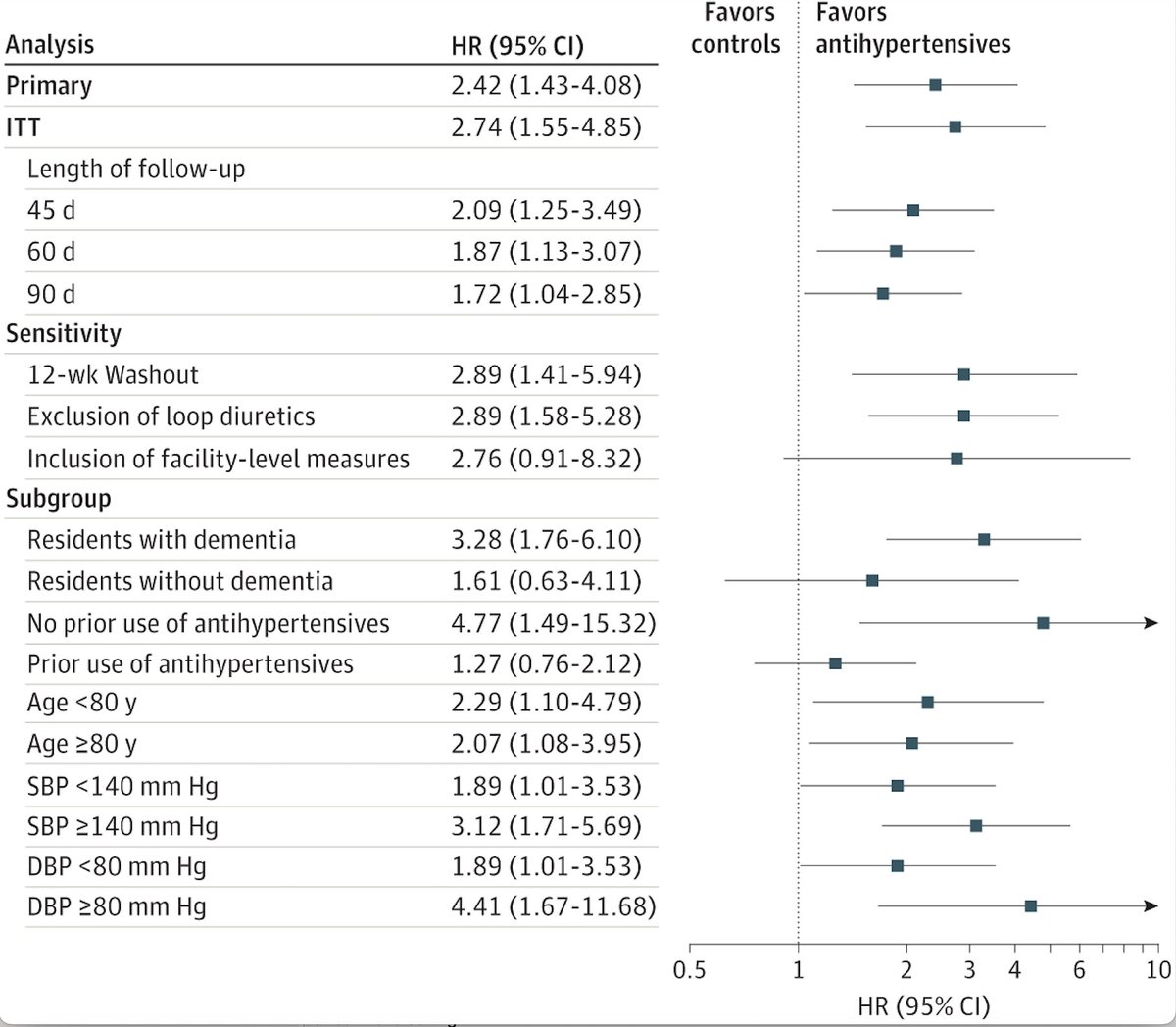 Antihypertensive medications in older adults associated with elevated risks of fractures and falls Should we be de-intensifying therapies in certain groups #Inertia jamanetwork.com/journals/jamai…