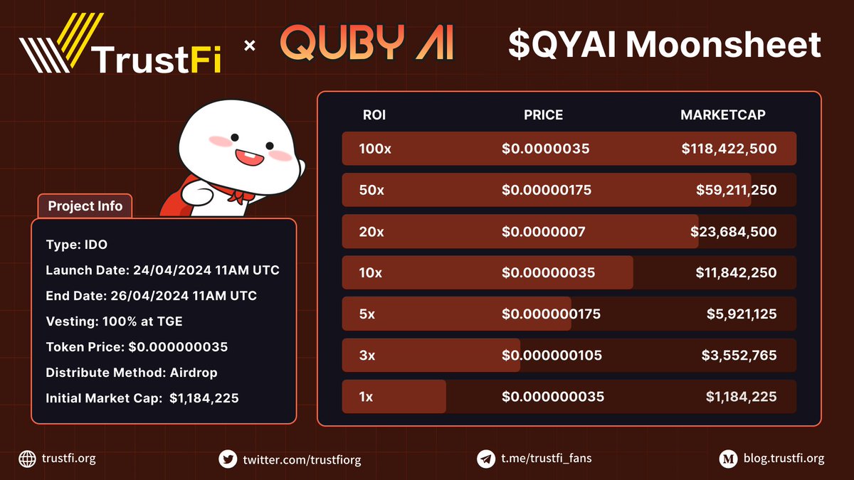 📣@QuByAigames #IDO Moonsheet ✨Here's the Moonsheet for our Next 🛡TOR-Protected IDO QuBy Ai is a project that combines a meme coin token, a free video game on QuBy AI Game, and the development of an innovative blockchain called QuByChain, offering a unique blend of…