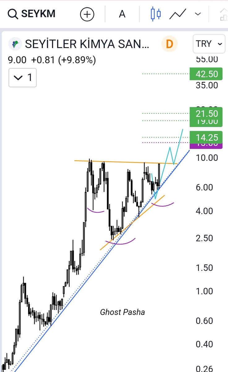 #seykm kimler o dibe geldiğinde risk aldı 🙃
aylık kapanış nerede olacak bakalım. olasılığı gösteririz, gerisi size kalmış.