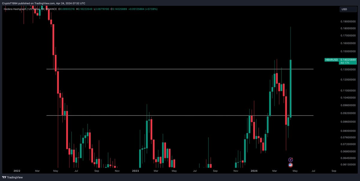 $HBAR / $USD - Update Weekly close above $0.13c and i am back into a position on HBAR