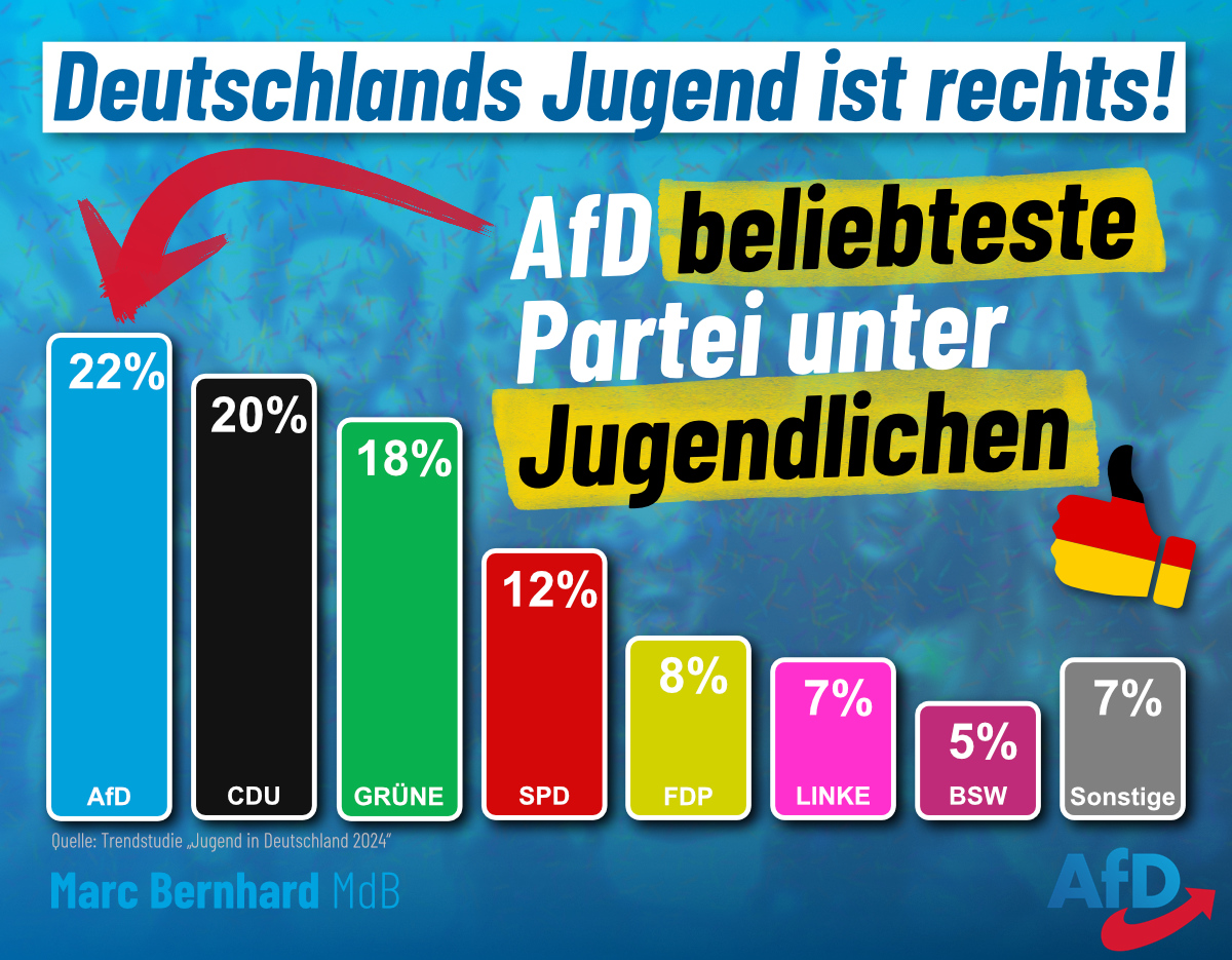 Deutschlands Jugend ist #rechts! AfD beliebteste Partei unter Jugendlichen 22% der 14- bis 29-Jährigen würden heute #AfD wählen. Unsere jungen Menschen in Deutschland zeigen damit, dass sie den Ernst der Lage begriffen haben. Auch sie wollen die 180-Grad-Wende jetzt!💙