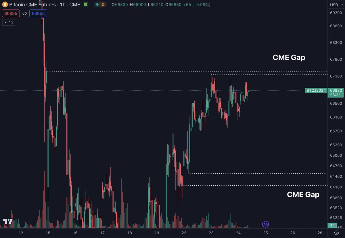 DaanCrypto's tweet photo. #Bitcoin Both gaps still open.

Keep in mind, these don't HAVE to get filled. We have plenty of gaps open from the past, especially if they are on the smaller side. https://t.co/JFoSN6zODF