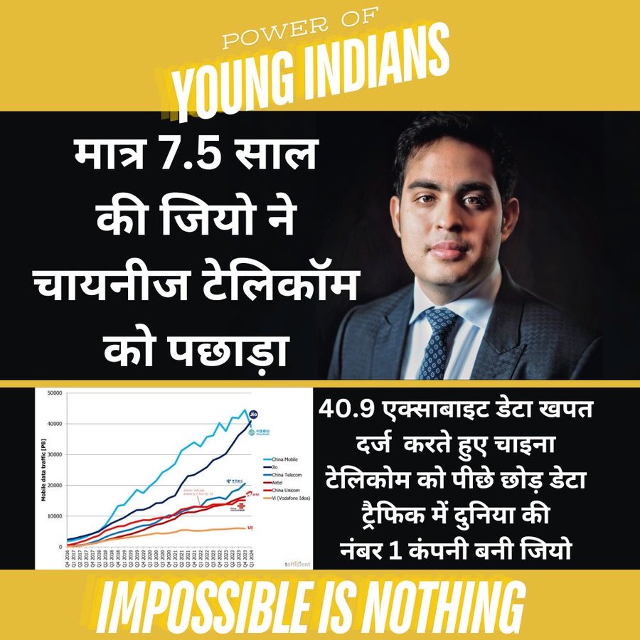 Indian telecom companies are beating Chinese telecom under the leadership of Young India's young business leaders, 
India reached number 1 in data traffic with indigenous telecom company Reliance Jio

#MukeshAmbani #RelianceJio #JioTrue5G #RILResults #Reliance #Ambani #India