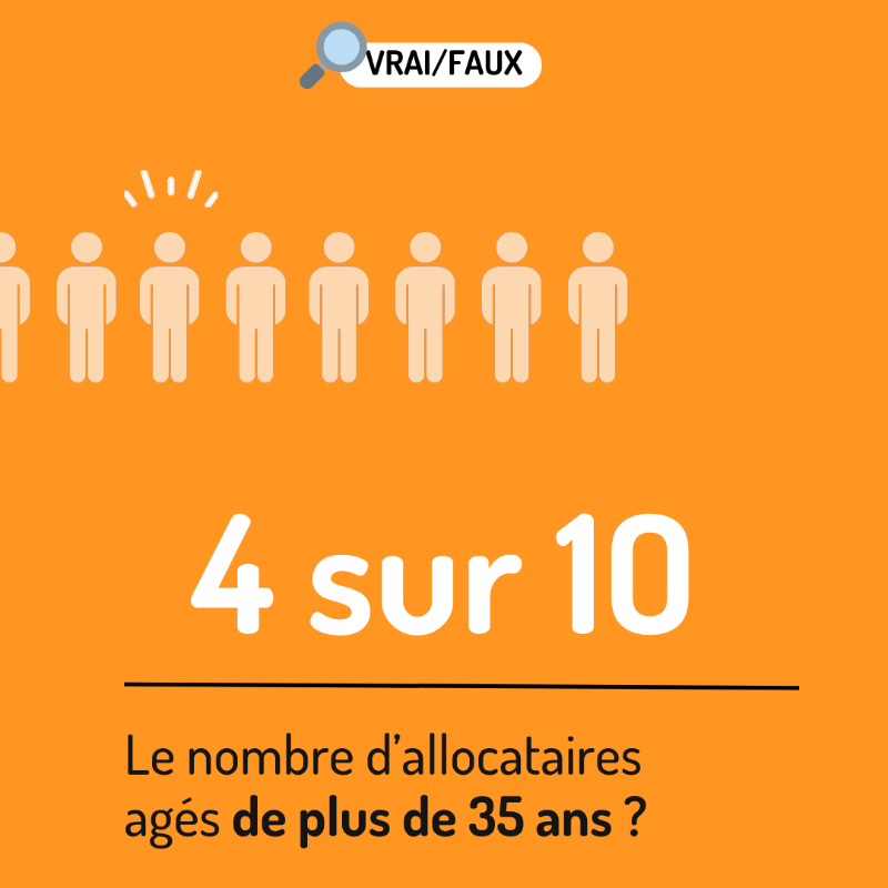 unedic's tweet photo. #VraiFaux 4 #allocataires sur 10 auraient plus de 35 ans ?
❌ Faux ! En réalité, 4 allocataires sur 10 est âgés de moins de 35 ans. 28% des allocataires auraient entre 24 et 34 ans.
Pour en savoir plus ⤵️
#assurancechômage