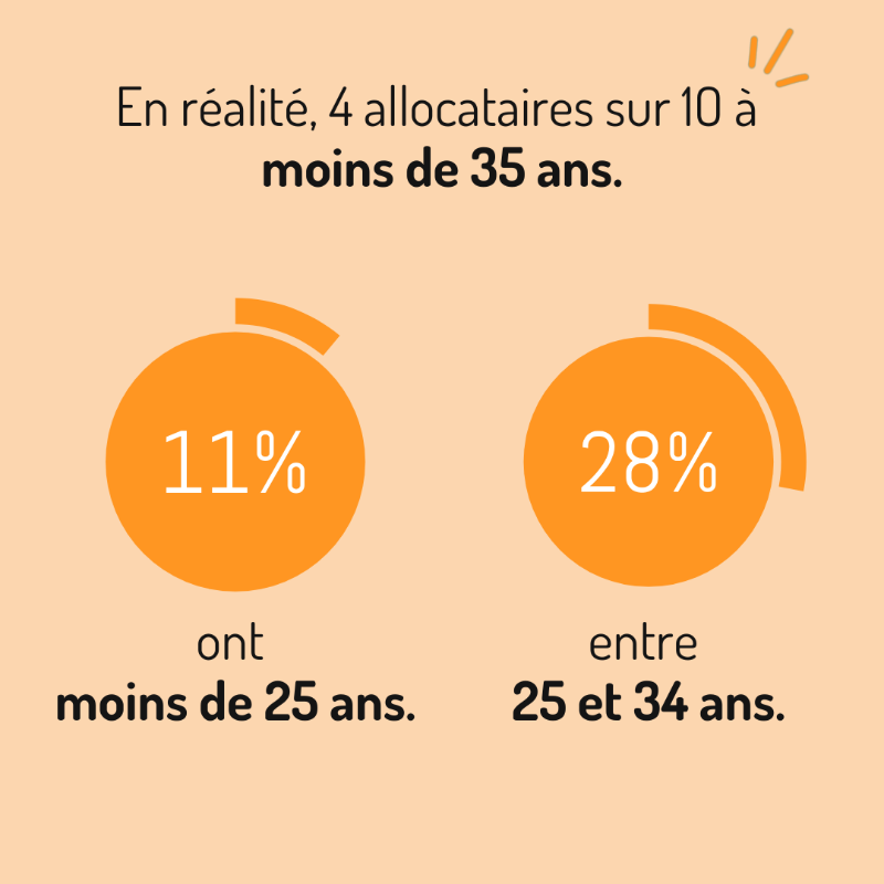 unedic's tweet photo. #VraiFaux 4 #allocataires sur 10 auraient plus de 35 ans ?
❌ Faux ! En réalité, 4 allocataires sur 10 est âgés de moins de 35 ans. 28% des allocataires auraient entre 24 et 34 ans.
Pour en savoir plus ⤵️
#assurancechômage