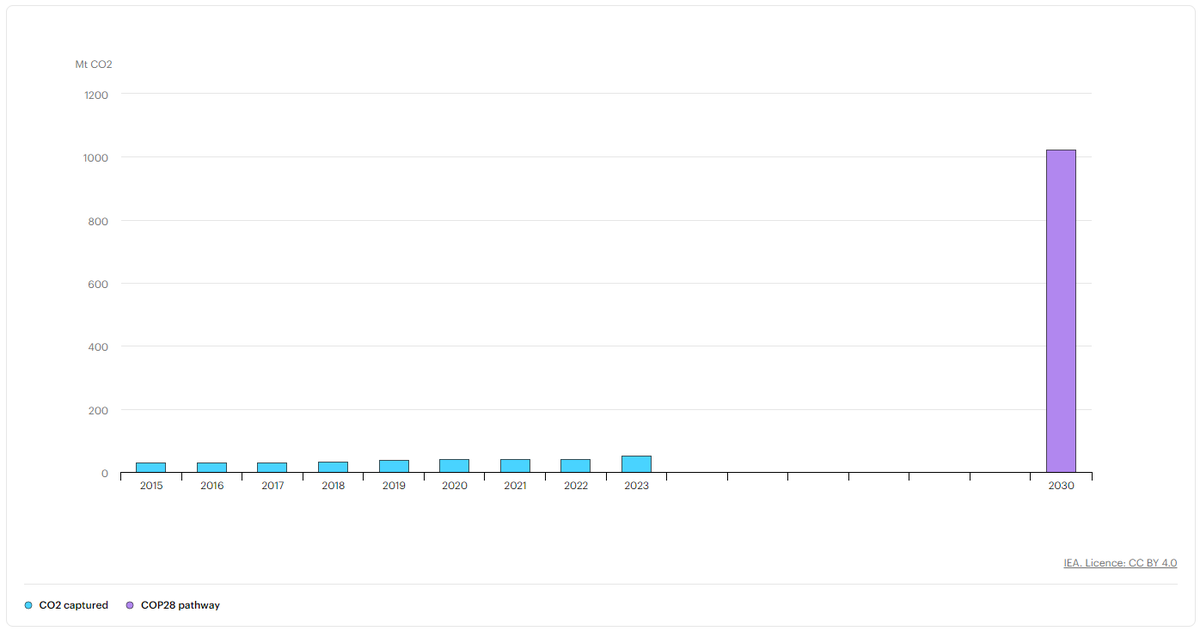 No matter if you love or hate Carbon Capture & Storage (CCS), I think it is quite fair to say that it is one technology which has never lived up to expectations... Blue: current capture capacity Purple: Net Zero 2050 pathways iea.org/topics/cop28-t…
