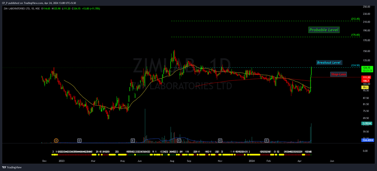 #ZIMLAB
Breakout Level :- Above 124.50
Probable Level :- 176-212
Stop Loss :- 111