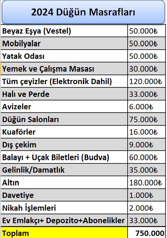 2024'de Evlenme Maaliyeti en az 750.000₺

➡️ 2024 Yılı evlilik maaliyeti çok merak edilen konulardan biriydi. Bende bu sürecin içinde olduğum için gider tablomu paylaşmak istedim. 

➡️ Bugün evlenecek olsanız 1 Milyon ₺ cebinizde olmalı. 
(2023 Ekim İtibariyle ihtiyaçlar parça