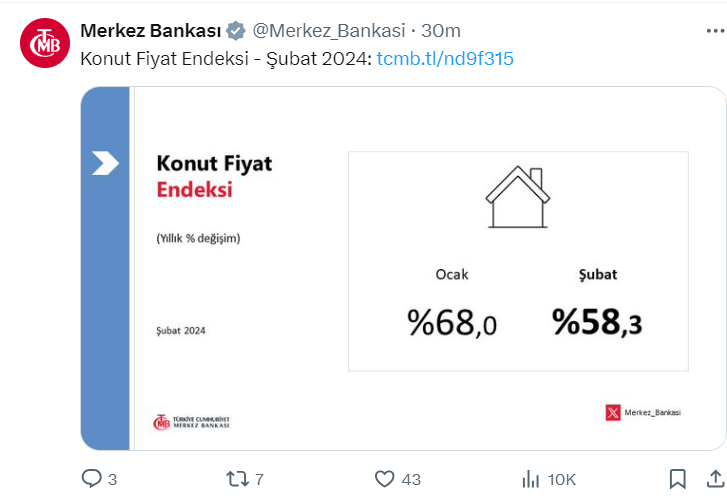 dpekonomikisler's tweet photo. Türkiye'de konut fiyatları Şubat'ta yıllık bazda %58,31 artarak Aralık 2021'den bu yana en düşük yıllık artış olarak kaydedildi.
Türkiye'de yıllık enflasyon Şubat'ta %67,07 gerçekleştiğinden, konut fiyatlarındaki artış Aralık 2019'dan bu yana ilk kez enflasyonun gerisinde kaldı. https://t.co/VkXjf27byR