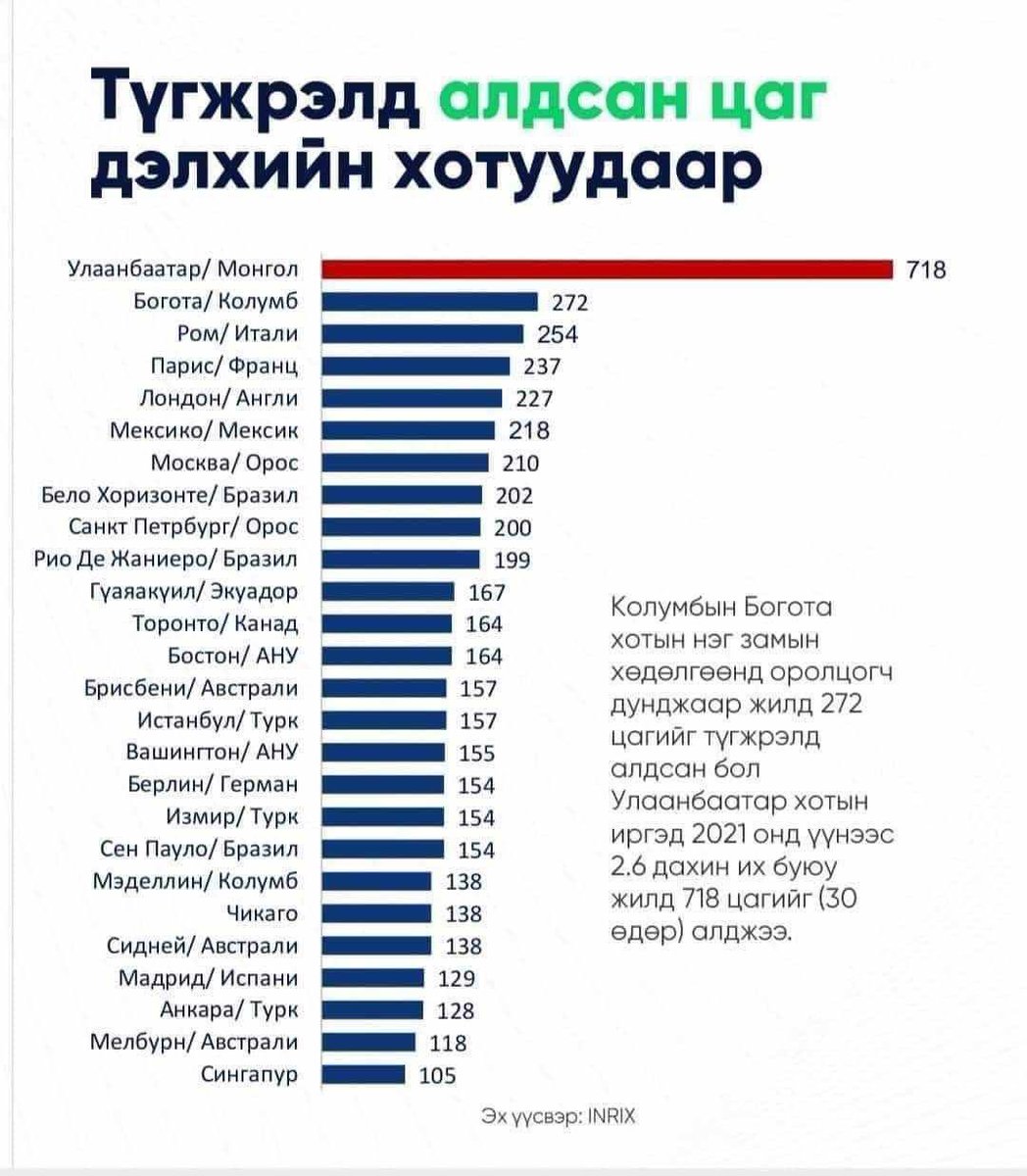 Нийх урт насалцгаадаг ч юм шиг🤦‍♂️ Түгжрэл утаа 2 оосоо салах юмсан Улс байданаа…