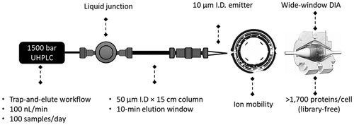 A High-Sensitivity Low-Nanoflow LC-MS Configuration for High-Throughput Sample-Limited Proteomics pubs.acs.org/doi/10.1021/ac…

---
#proteomics #prot-paper