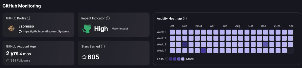 The @EspressoSys developers have been hard at work since the announcement of their upcoming testnet, Cappuccino! Take a peek at their Github activity and their high-impact indicator on Skynet 👀