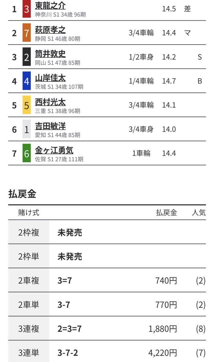 高知競輪12 初日特選 オプチャで絞り目4点で🎯 42.2倍✨ 勝確ぅー⤴ 展開予想＆少ない点数呟いてます！✨ 競輪の展開予想の勉強一緒にやりましょー！(◜ω◝ )♪ 参加ご希望の方は、 「私までDMをください」 参加無料です😇♪ #競輪予想 #無料競輪予想