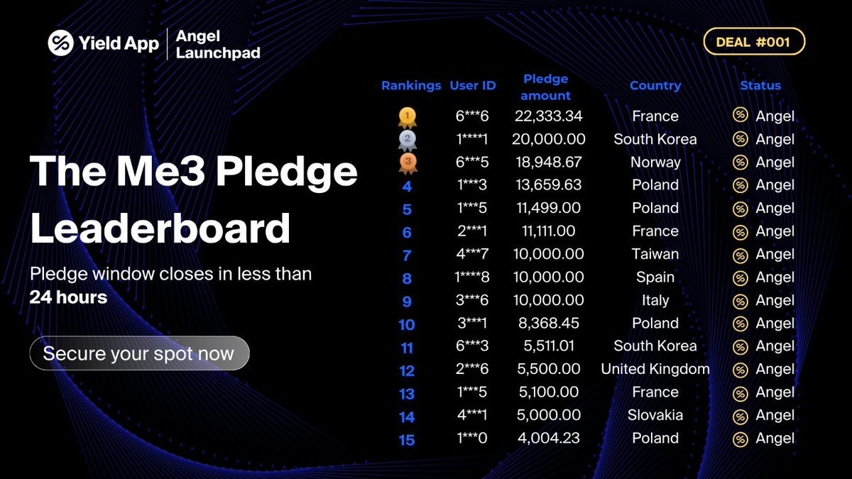 YieldApp's tweet image. 💪 Our Angels are crushing this leaderboard! Have you made it to the top 15?

There's still time! Pledging closes at 06:00UTC tomorrow! Don't miss out 👉 on.yield.app/4d0iav4

#YieldApp #AngelLauchpad