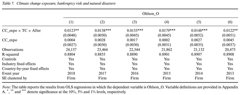 British Journal of Management reports financial management and climate finance research titled “Climate change exposure and bankruptcy risk” by #Beihang Assistant Professor Fan Feng and his coauthors.