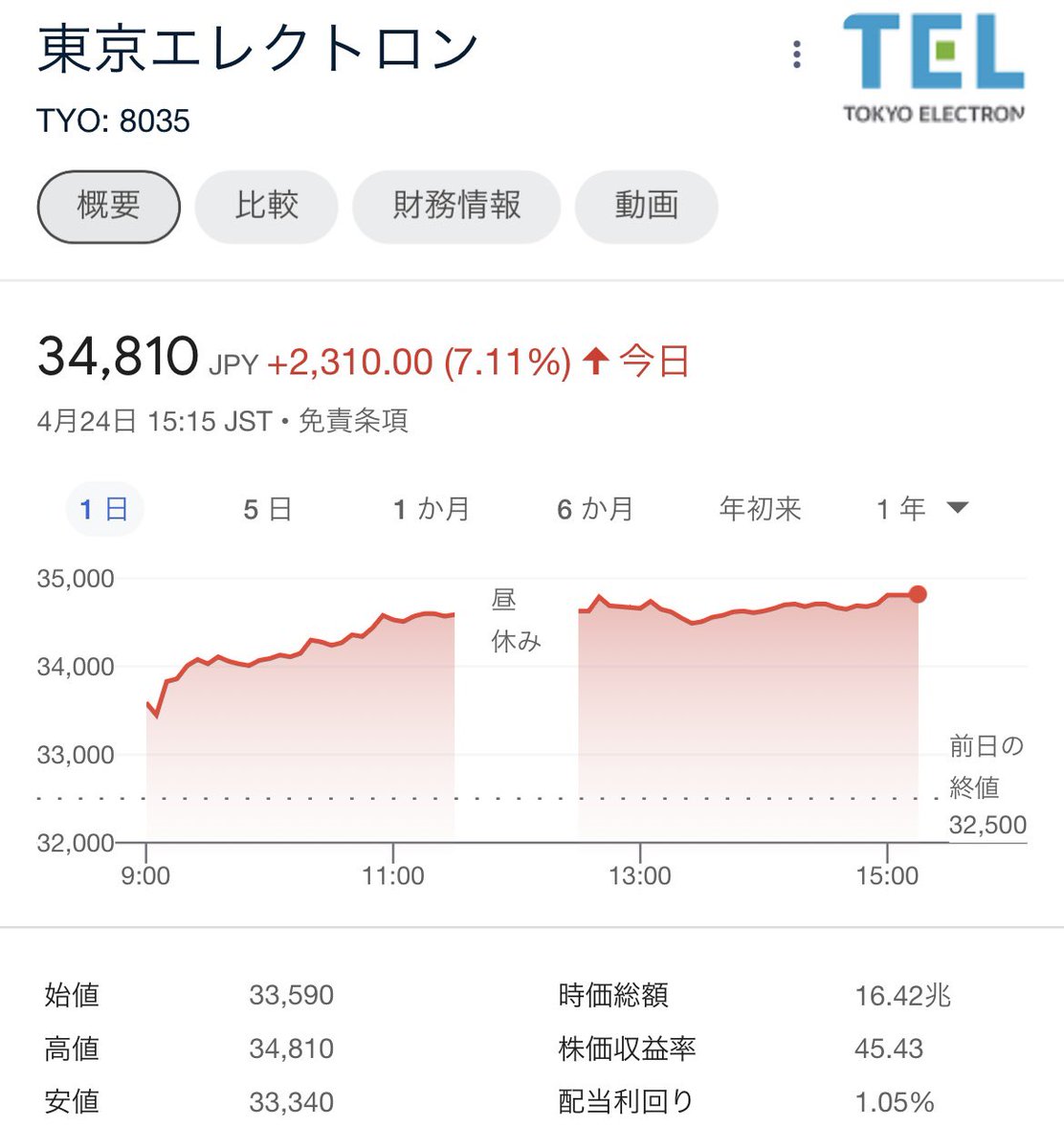 ここも今日は強かった 半導体銘柄 東京エレクトロン