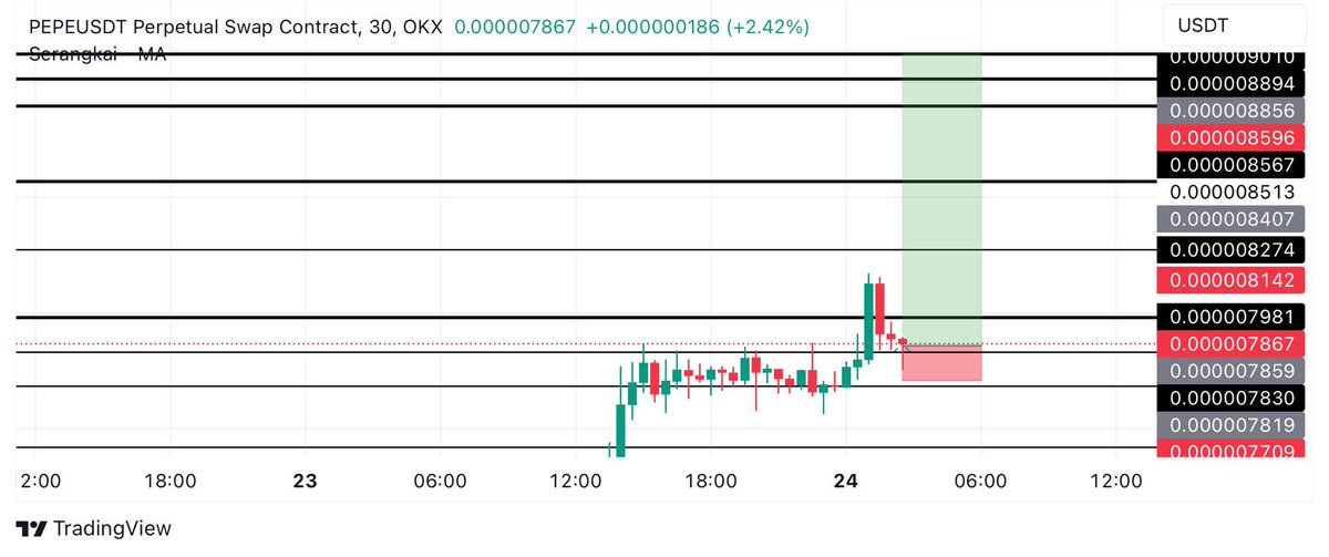 $PEPE #PEPEUSDT LONG TRADE ENTRY: 0.000788 TARGETS: 0.00081 - 0.000855 - 0.00089 STOPLOSS: 0.000769