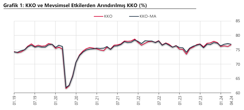 dpekonomikisler's tweet photo. TCMB tarafından yapılan açıklamaya göre, mevsimsel etkilerden arındırılmamış Kapasite Kullanım Oranı #KKO, bir önceki aya göre 0,5 puan artarak %76,7 seviyesinde gerçekleşti. https://t.co/ALITgHS1om