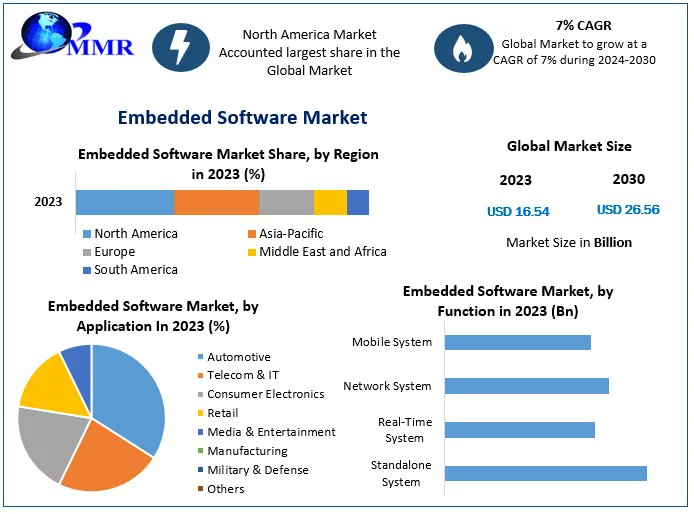 Powering the Connected World: Embedded Software Market Booms

Embedded Software  is expected to grow at 7% from 2024 to 2030, reaching  USD 26.56 Bn.

Know more info:maximizemarketresearch.com/market-report/…

#EmbeddedSoftware #IoT #AIoT #MachineLearning
#ConnectedDevices #Chelsea #Arrest #Poch