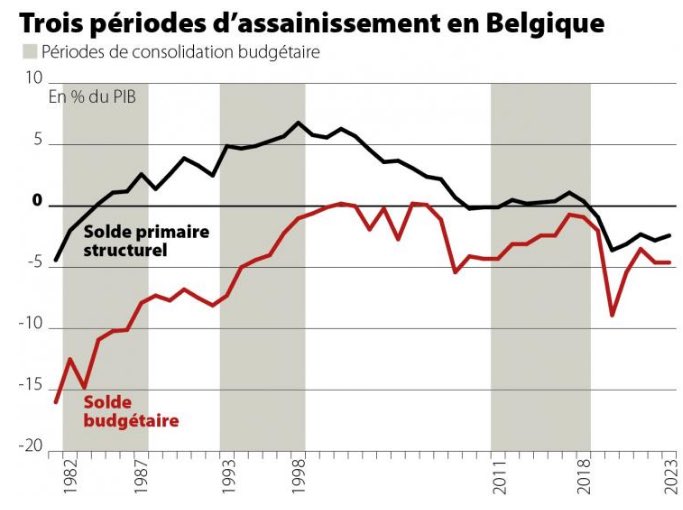 Les nouvelles règles budgétaires européennes exigeront de la Belgique des efforts inédits depuis 25 ans: 5,1% du PIB sur 7 ans, soit €4,4 milliards à trouver par an. Il faudra choisir entre l’#austérité contre-productive et la #JusticeFiscale. lesoir.be/583075/article…