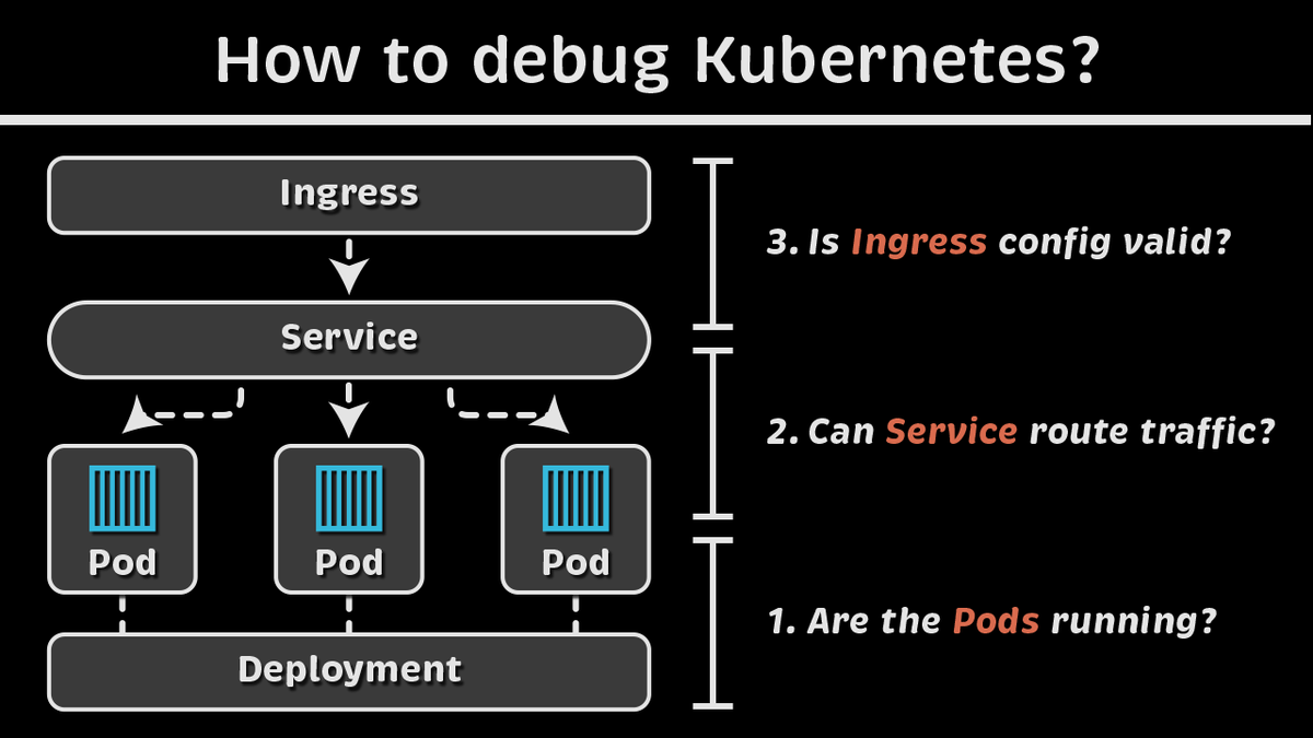 antonvputra's tweet photo. How to debug Kubernetes? (Deployments, Services &amp; Ingress)
#Kubernetes #K8s #DevOps 

https://t.co/glyu3rZVXe https://t.co/gYPrw9WiSt