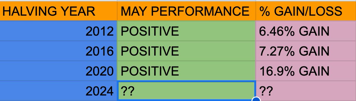 SELL IN MAY AND GO AWAY 

most of people believe that may is the worst month for #crypto . 

but we are in the #Bitcoin halving year . 

In the past 3 halving years we have not seen a single may month close negative for #bitcoin 

What is your prediction for may ?

comment with