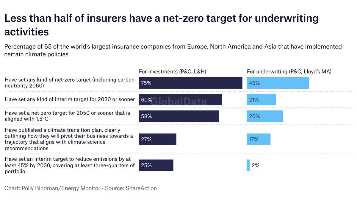 Energy Monitor (@energymonitorai) on Twitter photo Weekly data: insurers lack robust net zero targets for underwriting activities - from <a href="/ShareAction/">ShareAction</a> energymonitor.ai/features/weekl… Weekly data: insurers lack robust net zero targets for underwriting activities - from <a href="/ShareAction/">ShareAction</a> energymonitor.ai/features/weekl…