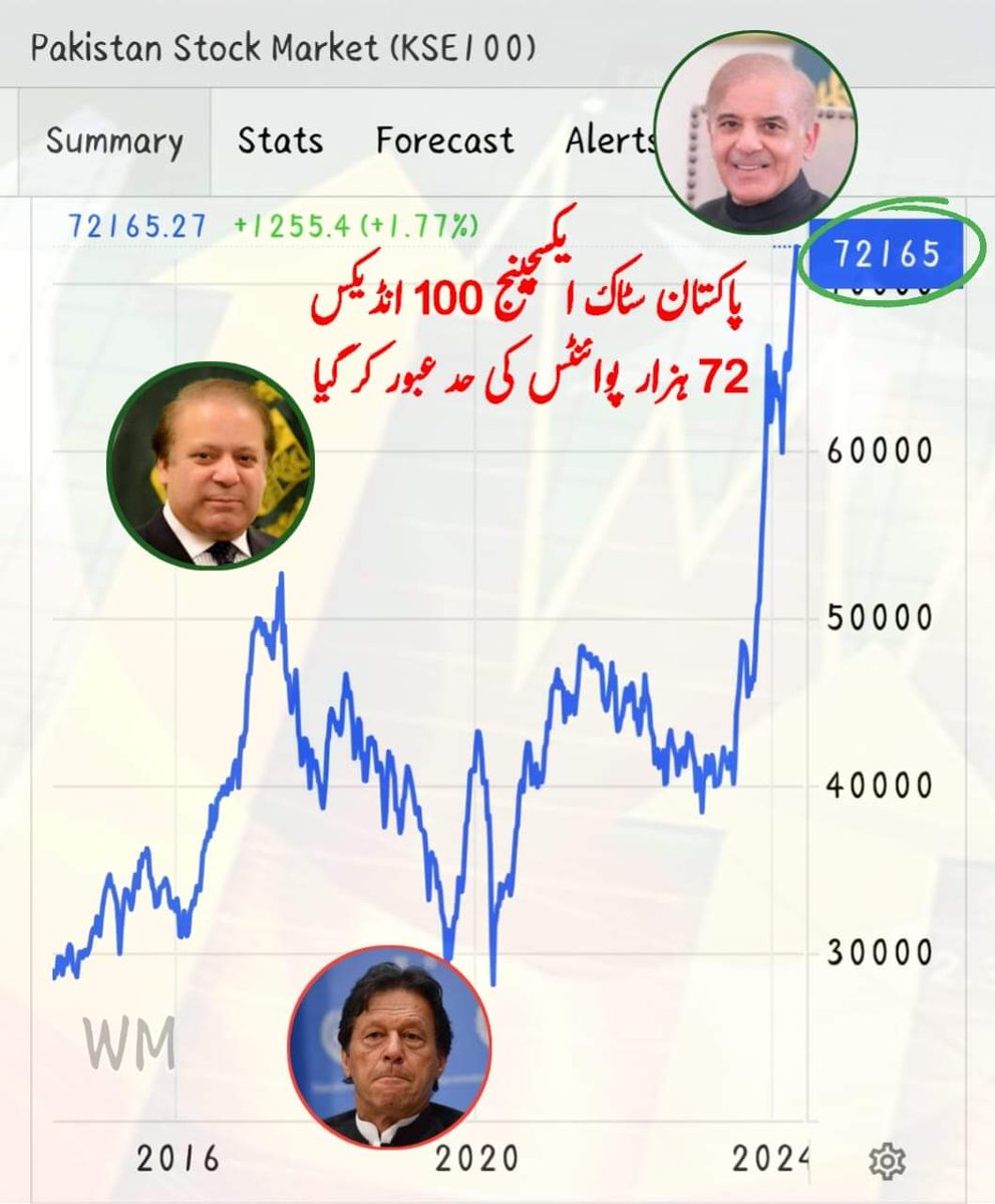 ناقابلِ یقین!!! سرمایہ کاروں کی موجیں، معیشت کی خوشحالی کی نوید۔۔۔ پاکستان سٹاک ایکسچینج 100 انڈیکس 72 ہزار پوائنٹ بھی کراس کر گیا ✌️🇵🇰 Pakistan Stock Exchange PSX / KSE 100 Index