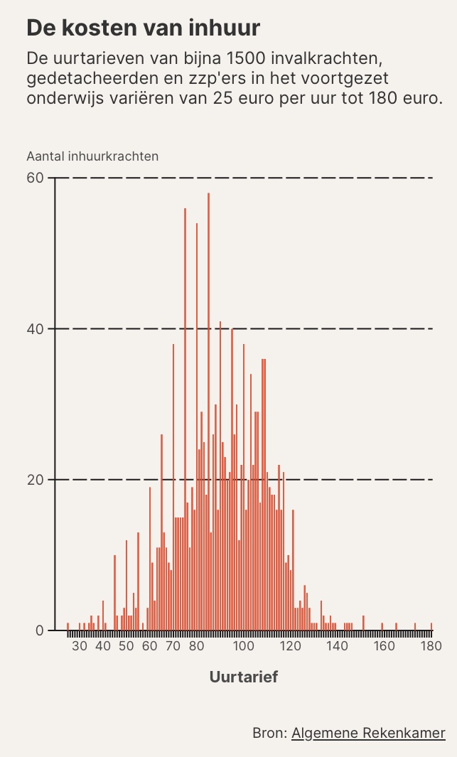 Scholen betalen zich blauw aan tijdelijke leraren: 113 euro per uur is heel normaal. En die tarieven zullen de komende jaren alleen maar stijgen.

Voor <a href="/FTM_nl/">Follow the Money</a> 

ftm.nl/artikelen/leer…