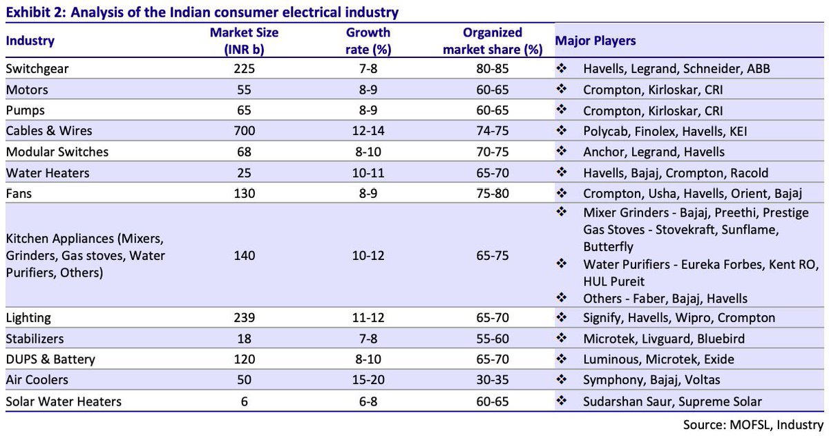 Vismaya9999's tweet image. ✍️FMEG Sector 

FMEG Space &amp;amp; scope of players in the industry 

📚Source: Motilal Oswal 

#FMEG