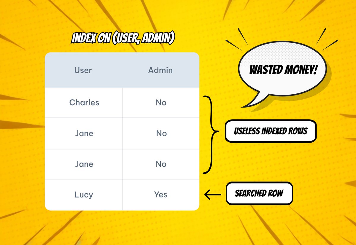 Indexes make database queries faster. Easy thing. But did you know you can create an index only on the rows you are searching for? 👇 Learn about partial/filtered indexes in two minutes