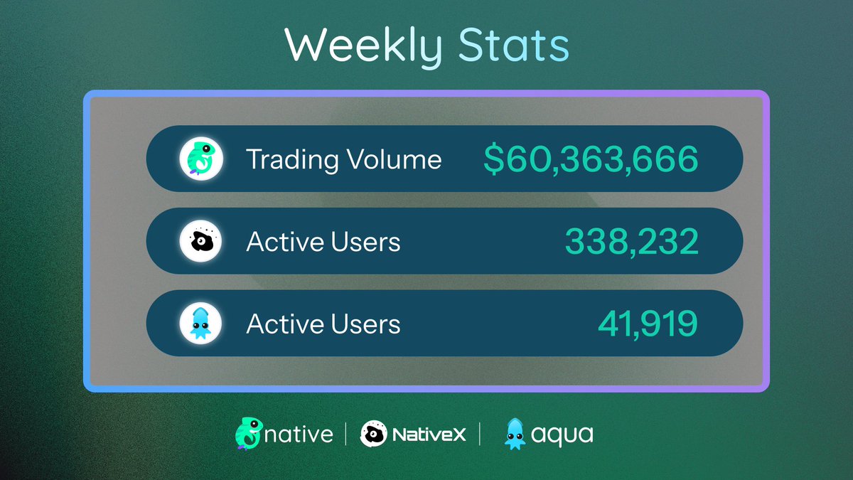 Native Weekly Stats Recap (from April 17-23) 💥 Native: $60.36M in trading volume @NativeX_fi: 338,232 active users Aqua (aqua.native.org): 41,919 active lenders 👉 Keep exploring the one liquidity solution for all: native.org