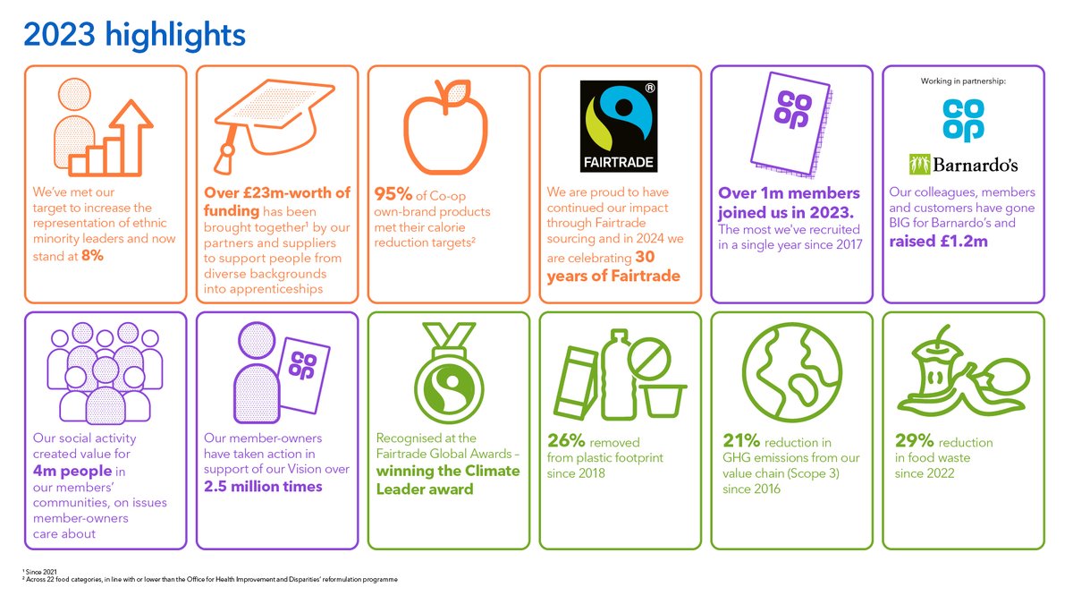 .@coopuk has launched the 2023 Co-operate Report. The Co-operate Report shows how they're performing against the issues Co-op member-owners care about. Find out more coop.uk/49nCwvl