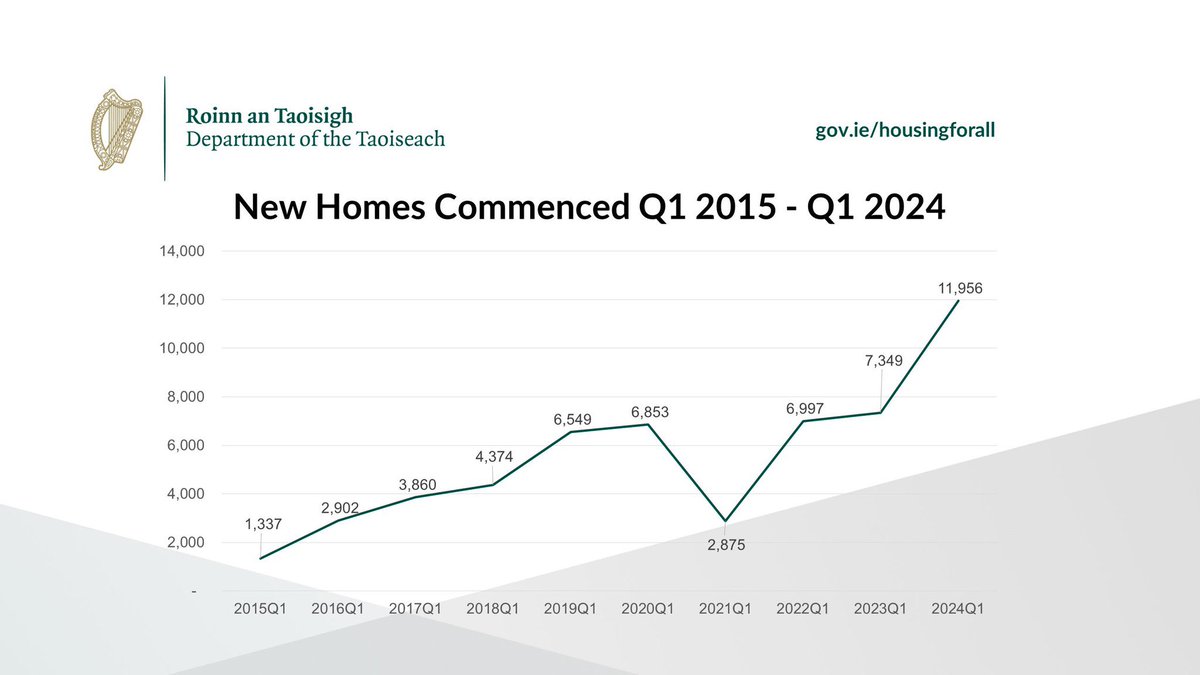 2. We will invest €40 million more in the successful First Home Scheme to help with the price of your new home. 3. Tomorrow, we will announce good progress on student housing. Under my leadership, housing will be this Government's number one priority. gov.ie/en/press-relea…