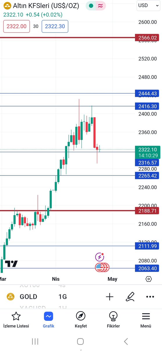 #ONS altın 2316 desteğine güzel tutundu. 2316 üzeri kaldığı sürece tekrar yukariya doğru rotayi çevirir. 2316 su an için önemli seviye... #xauusd