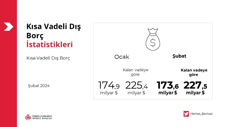 dpekonomikisler's tweet photo. Kısa vadeli dış borçta yeni rekor!
#TCMB Kısa Vadeli Borç İstatistiklerine göre, vadesine bir yıl ya da daha az kalmış #KısaVadeliDışBorç stoku Şubat ayında 227,5 milyar dolarla Ocak ayının ardından yeni #rekor seviyesine yükseldi. https://t.co/GIw7aFmlUq