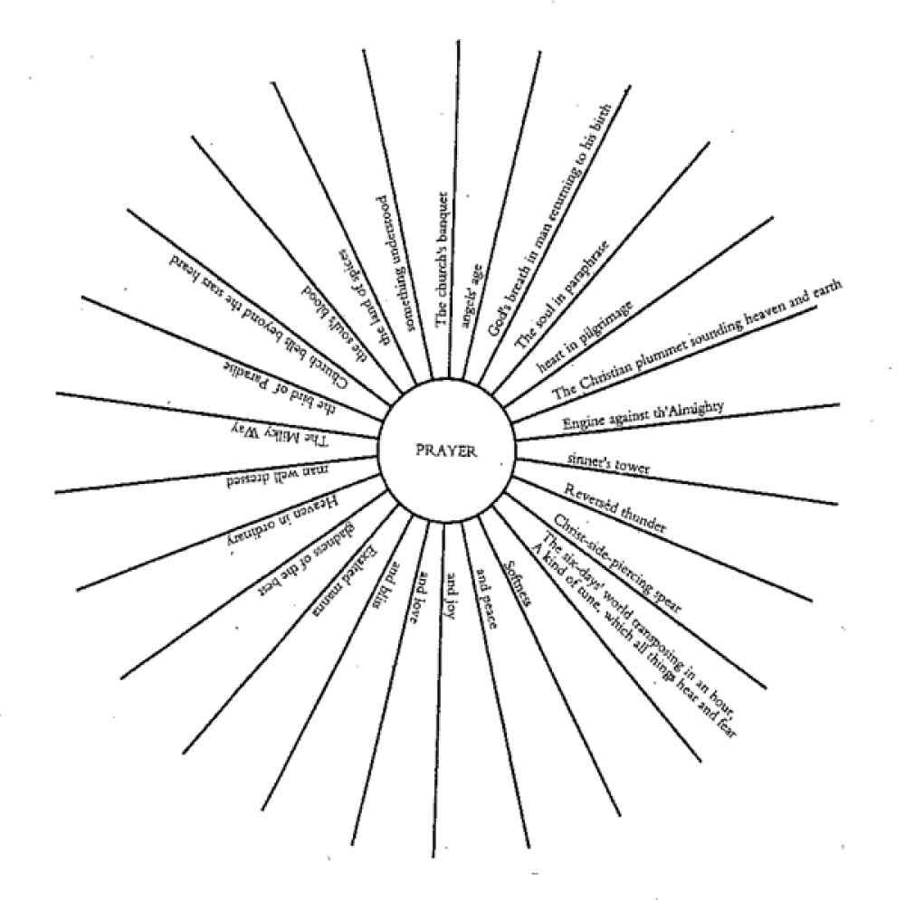 RIP Helen Vendler—such a wonderful literary critic and sensitive reader of, among many others, Herbert. Here’s her starburst arrangement of Herbert’s sonnet “Prayer (I)”