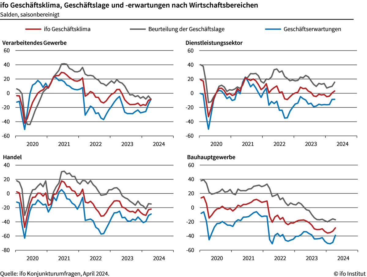 ifo Geschäftsklimaindex gestiegen - Der ifo #Geschäftsklimaindex ist im April auf 89,4 Punkte gestiegen, nach 87,9 Punkten im März. Die #Konjunktur stabilisiert sich, vor allem durch die Dienstleister. #ifoUmfrage @KlausWohlrabe @FuestClemens #Geschäftslage und -erwartungen