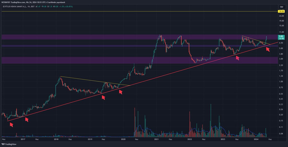 #SEYKM #seykm 

size balık vermiyorum,
BALİNA VERİYORUM!
dileyen alıyor, dileyen bakıyor...
YENİ ZİRVELERE HEP BERABER ⚔️🥷
(USD ve TL analizleri)

#borsa #hisse #xu100 #bist100 #xu500 #ralli #seyitler