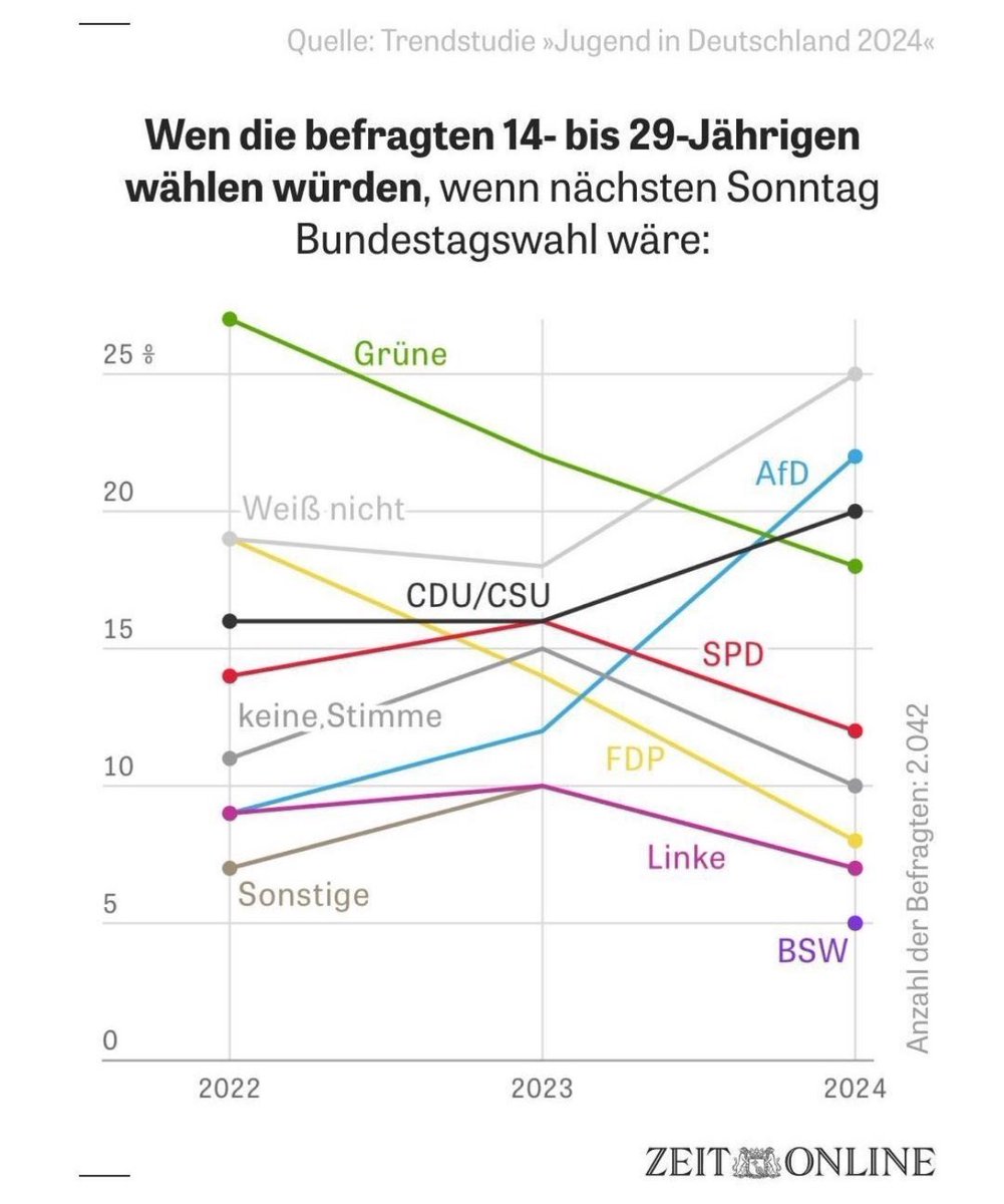 Das Ende der links-grünen Deutungshoheit. @LinkedInDE ist geradezu eine toxisch positive und politisch korrekte Plattform. Insofern war ich ziemlich überrascht, dort überhaupt diesen Beitrag von @zeitonline gesehen zu haben. Dennoch findet man Ihn dort, gewürzt mit…