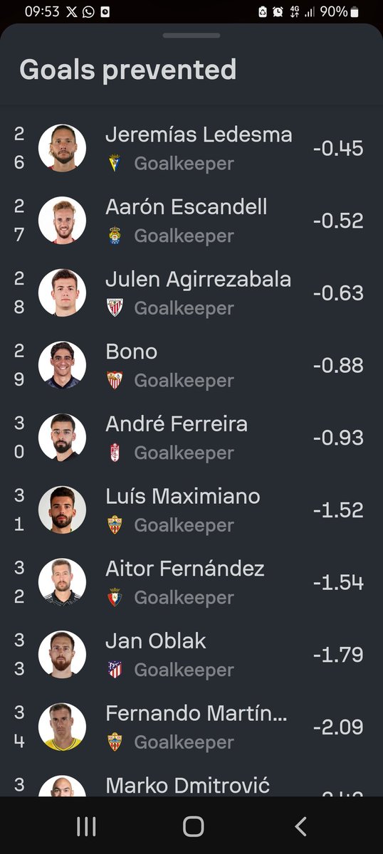 Oblak es el problema 
33 en goles evitados.