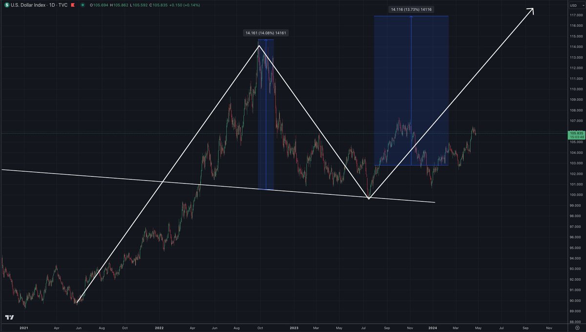 When $DXY breaks above the 107.25 area of resistance, it will probably be a quick ride up to 117