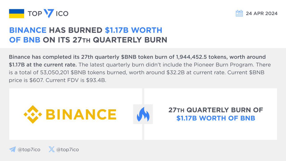 Binance has burned $1.17B worth of BNB on its 27th Quarterly Burn 

<a href="/binance/">Binance</a> has completed its 27th quarterly $BNB token burn of 1,944,452.5 tokens, worth around $1.17B at the current rate. The latest quarterly burn didn't include the Pioneer Burn Program. There is a total of