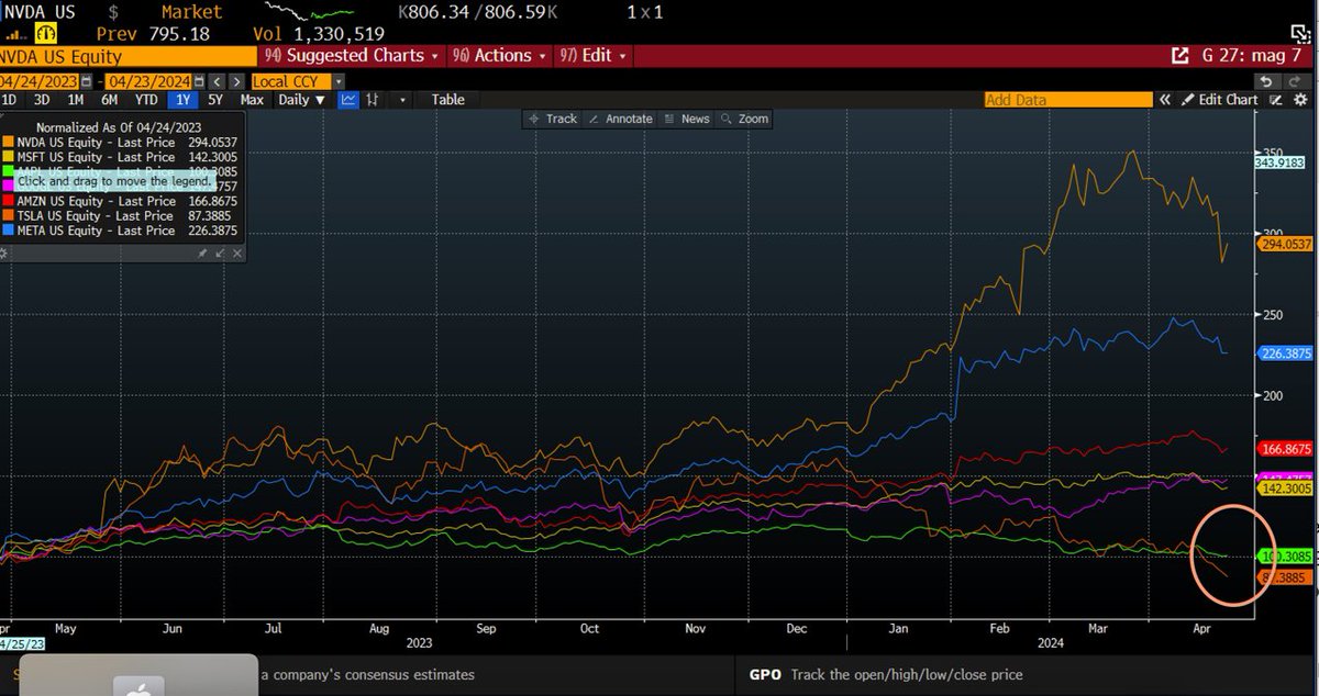 Four things to watch this week 1-The FTSE 100 outlook 2-Treasury auctions 3-Meta and TikTok 4-Tesla earnings Read the full market report by @KATHLEENBROOKS down below. xtb.com/en/market-anal… Source: XTB and Bloomberg