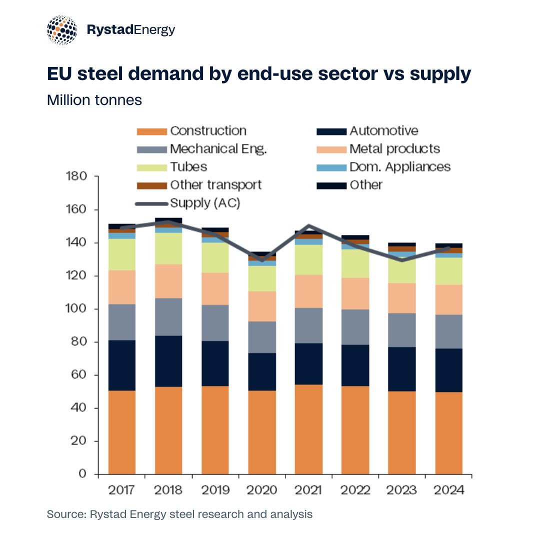 Chart of the week: European steel demand is set to fall for the third year in a row as construction and mechanical engineering sectors suffer from high-interest rates, election uncertainty and continuing low confidence. Read more in this whitepaper: rystad.info/3JCIfms