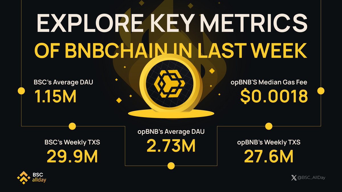 📊 Uncover Last Week's Vital @BNBCHAIN Metrics!

🚀 Explore the forces fueling network growth and their impact on the ecosystem!

🫡 Be in the know to make savvy moves!

#BNBChain #BSCAllday
