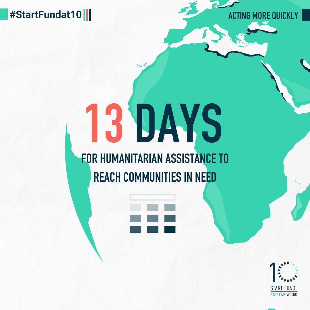 Start Fund ensures our members can deliver rapid and targeted responses during crises 🏃 ⌛ We have established our system to guarantee both speed and quality of humanitarian assistance. Get to know how we act quickly here: startnetwork.org/funds/global-s… #StartFundat10