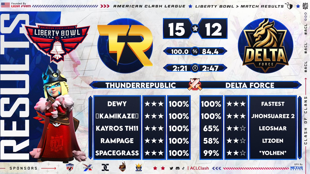 AmericanClashLeague (@aclclash) on Twitter photo Congratulations to one of ACLs previous sponsors on their perfect match in Liberty Bowl. We wish them all the best the rest of the way.
#ACLLB24
<a href="/ThunderRepublic/">Thunder Republic!</a> Congratulations to one of ACLs previous sponsors on their perfect match in Liberty Bowl. We wish them all the best the rest of the way.
#ACLLB24
<a href="/ThunderRepublic/">Thunder Republic!</a>