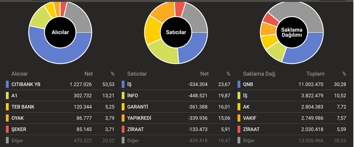 #beyaz cıtıbank aylıkta 1.200.000 lot toplamış

#garan #tuprs #thyao #astor #alfas #euren #sahol #kchol #ykbnk #doas #prkab #hekts #kozaa #odas #gerel #enkai #petkm #pkent #tsgyo #sasa #hekts #uzerb #glbmd #pkent #kent